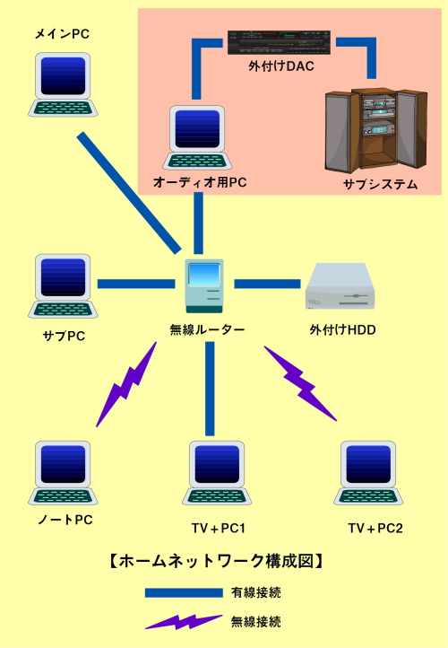 PCオーディオ　ホームネットワーク